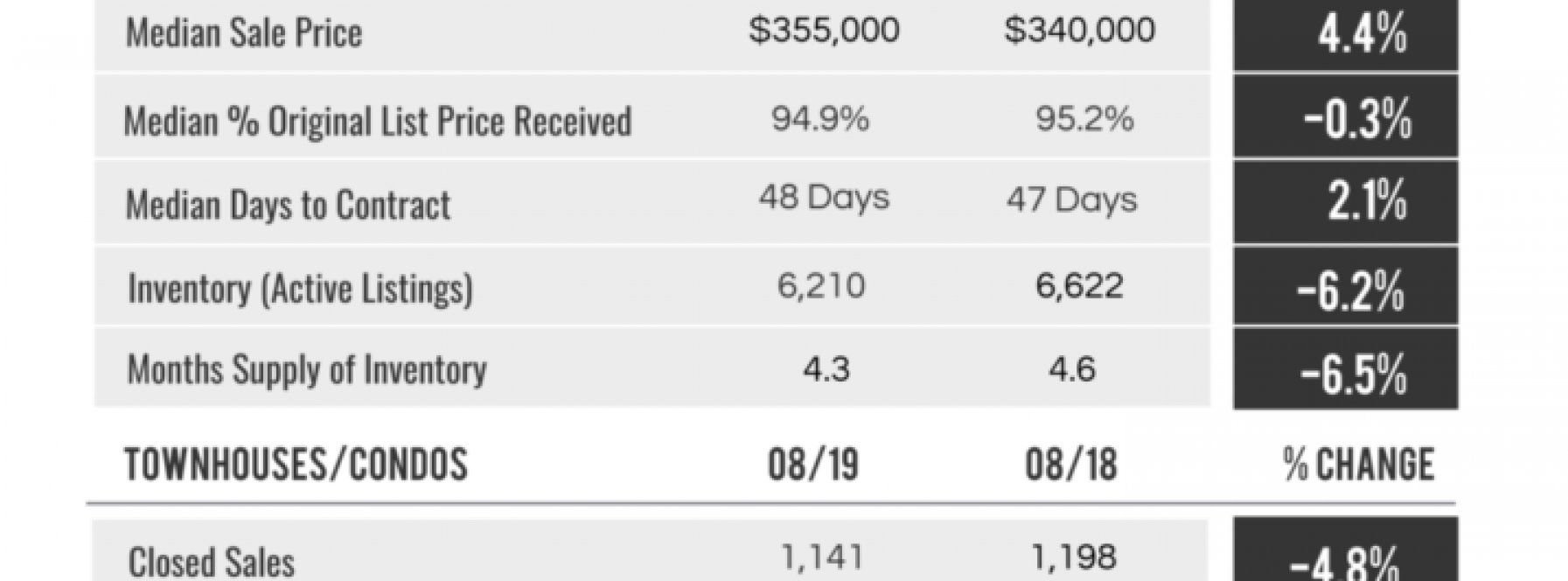 Palm Beach County Market Update | August 2019