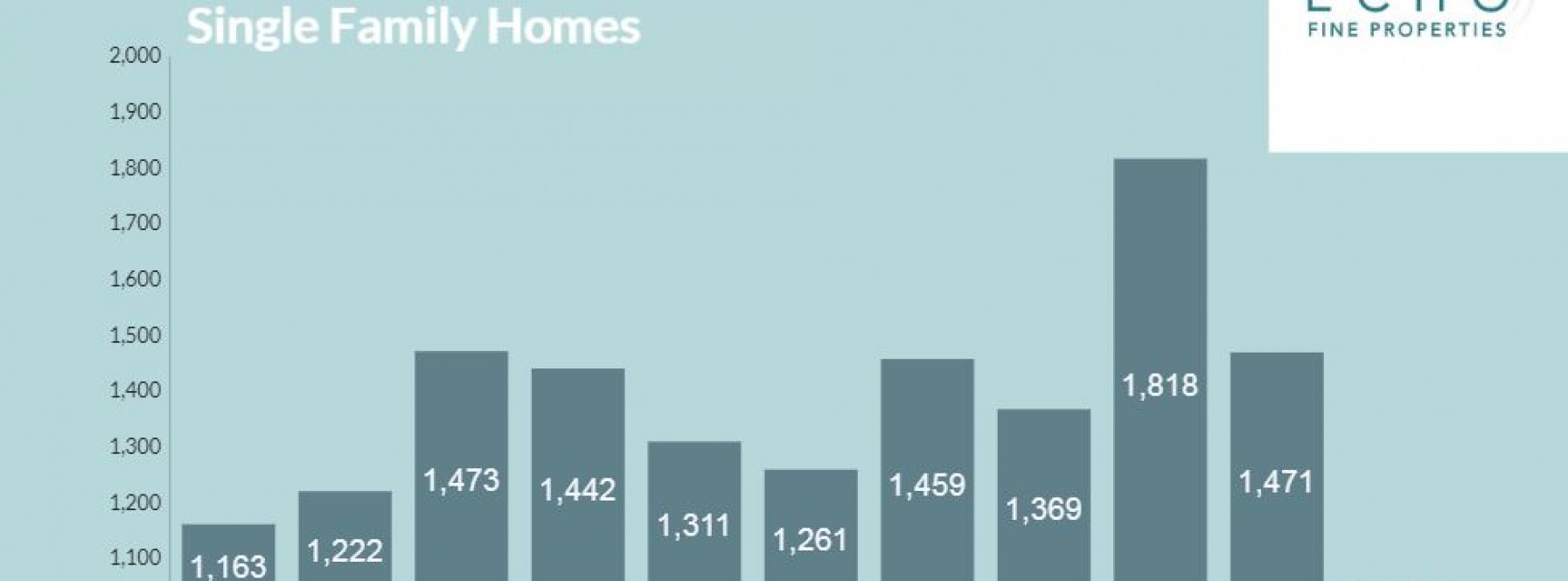 5 Year Market Statistics Comparisons