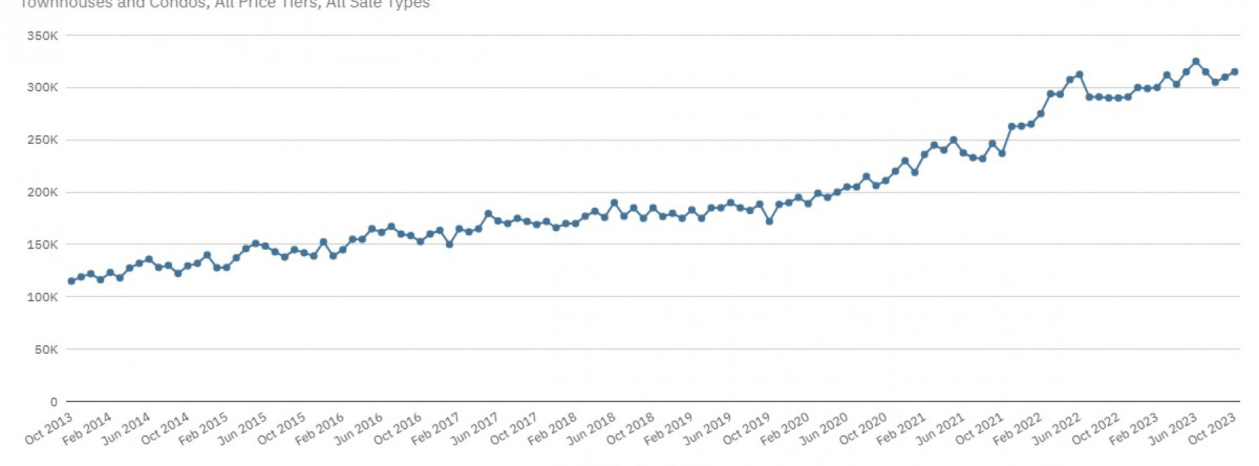 October 2023 – Townhouse and Condo Statistics