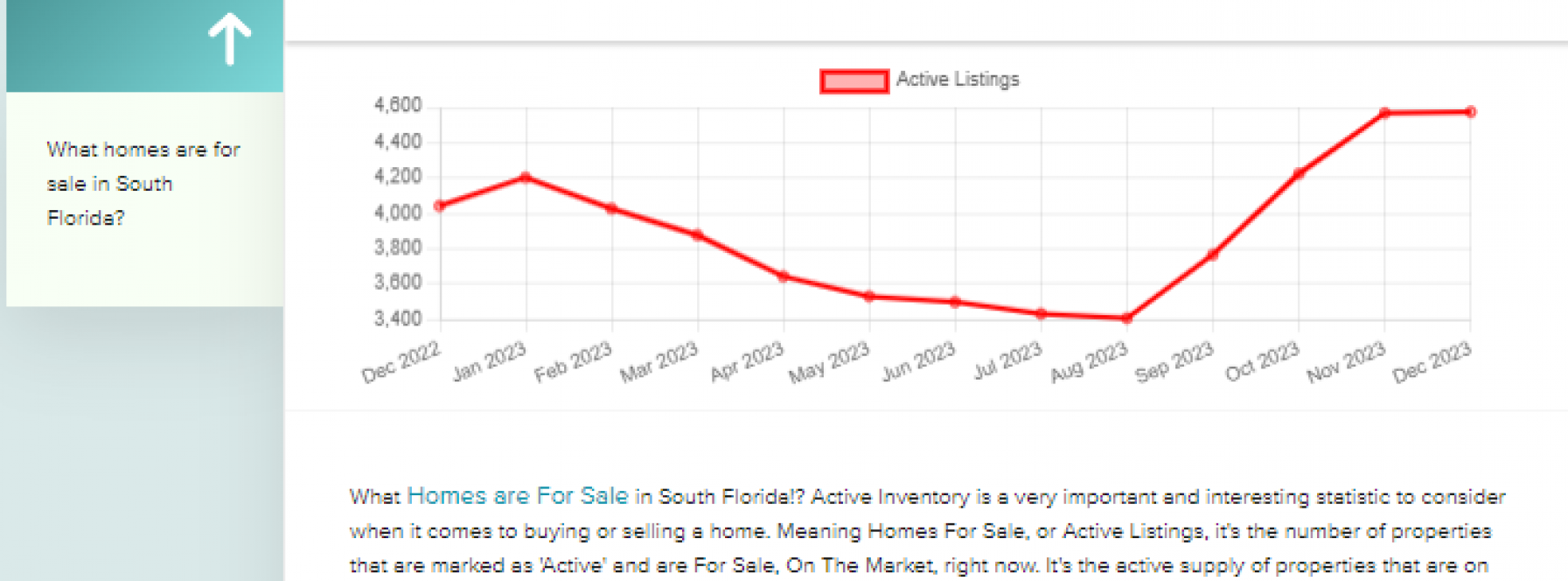 Real Estate Statistics are in for December 2023!