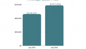 July Flowers! Staggering Palm Beach County Housing Numbers