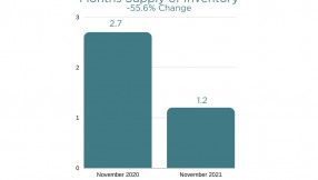 State of the Real Estate Market for 2022